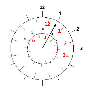 Die McDonald-Uhr